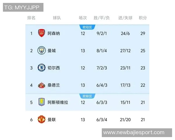 欧冠夺冠赔率更新阿森纳继续领先曼城上升至第三皇马排名下滑至第六